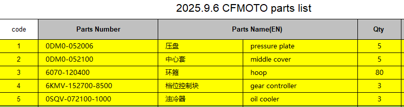 Pressure plate/middle cover/hoop/gear controller/oil cooler suit CFMOTO