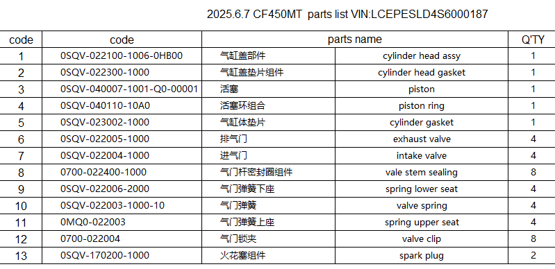 cylinder head assy/gaskets/piston/rings/valves and others in the list suit CF450MT
