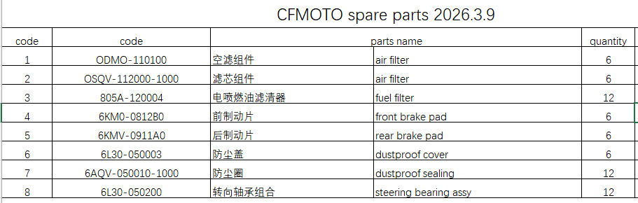 Air Filters/fuel filters and others in the list suit CFMOTO