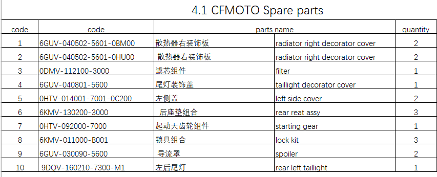 Radiator right decorator cover and others in the list suit CFMOTO