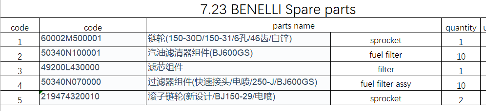 Sprocket/Filters and others in the list suit BENELLI