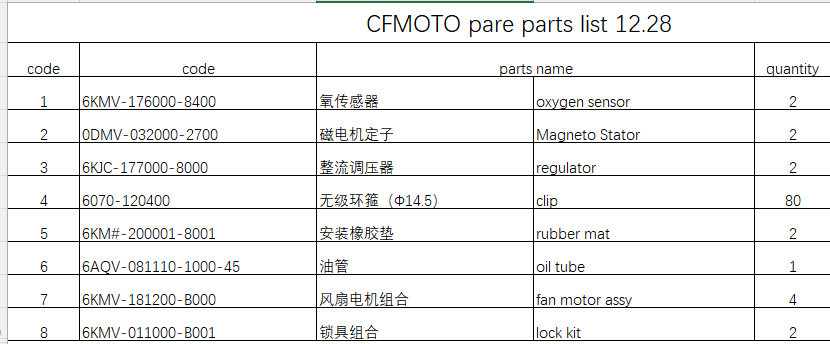 Qxygen sensor/Magneto Stator/regulator and others in the list suit CFMOTO