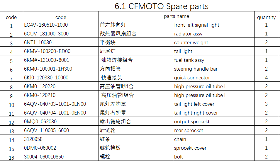 Radiator assy and others in the list suit CFMOTO