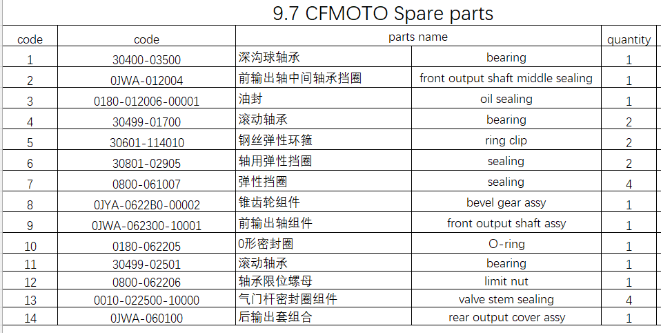 Bevel Gear and all others in the list suit CF1000AU Code is 0JYA-0622B0-00002