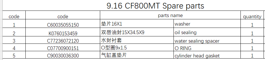 Cyliner head gasket/oil sealing and others in the list suit CF800MT Code is C90030036300