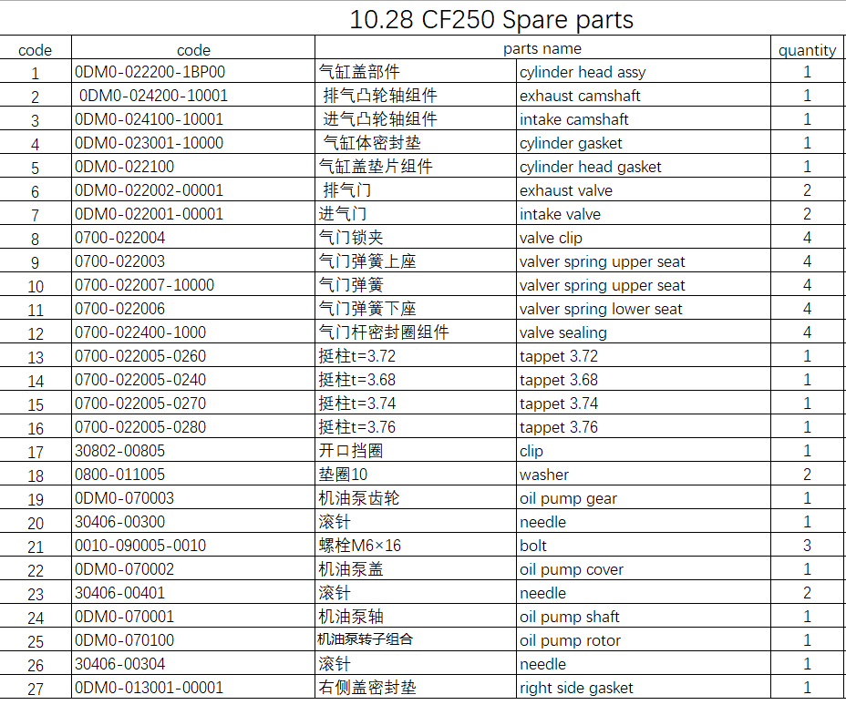cylinder head assy/valves/camshaft and others in the list suit CF250 engine 0DM0-022200-1BP00